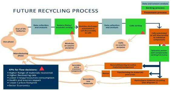 未來(lái)的電池回收過程：直接回收與再利用過程有機(jī)的整合