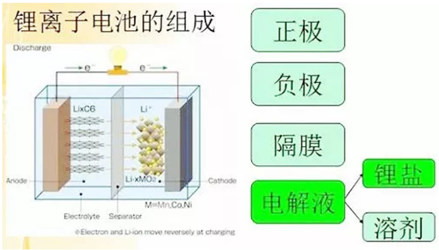 鋰離子電池結(jié)構(gòu)