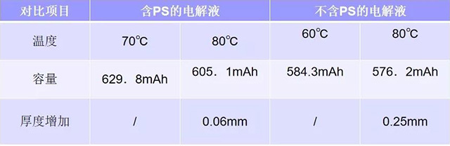 使用含和不含Ps的兩種電解液做放電實(shí)驗(yàn)