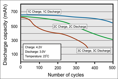 1C，2C和3C充電和放電時鋰離子的循環(huán)性能