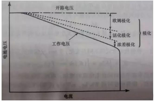 電流密度對(duì)極化的影響