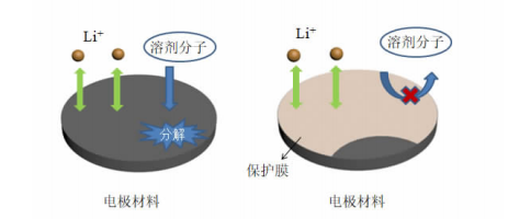 電解液添加劑對電極材料的保護(hù)原理圖