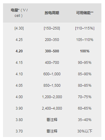 鋰離子電池放電周期和容量與充電電壓極限的關(guān)系