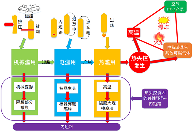 鋰離子電池火災(zāi)誘因